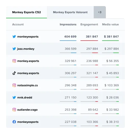 screen of table with account post metrics