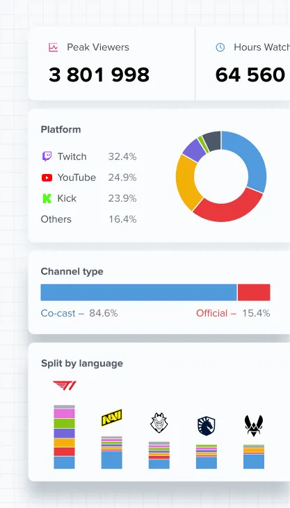 Events Dashboard：ピーク視聴者数3,801,998、視聴時間64,560。プラットフォーム別内訳はTwitch 32.4%、YouTube 24.9%、Kick 23.9%、その他16.4%。チャンネル種別は共同配信84.6%、公式15.4%。チーム別の言語内訳。
