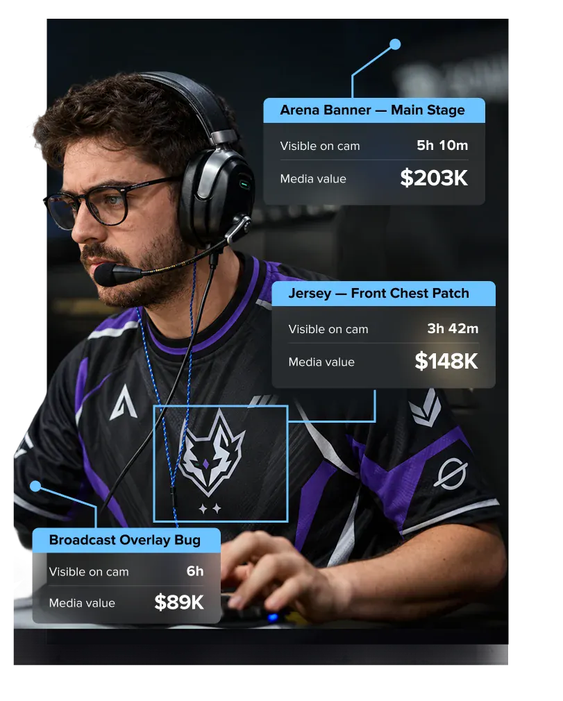 eスポーツ選手の大会写真。検出された3つの露出を表示：会場バナー（メインステージ）カメラ露出5時間10分、メディア価値$203K。放送オーバーレイ6時間、$89K。ユニフォーム（胸部パッチ）3時間42分、$148K。