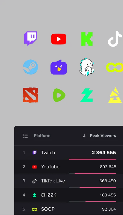 プラットフォームのカバレッジ：Twitch、YouTube、Kick、TikTok、Steamほか6つのマーク。その下にピーク視聴者数順のリスト — Twitch 2,364,566、YouTube 893,645、TikTok Live 668,450、CHZZK 183,455、SOOP 92,364。