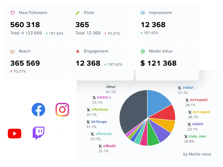 O complemento Social Analytics: seis blocos de métricas — Novos Seguidores 560,318, Posts 365, Impressões 12,368, Alcance 365,569, Engajamento 12,368 e Valor de Mídia $121,368, cada um com a variação no período — ao lado dos ícones de Facebook, Instagram, YouTube e Twitch e de um gráfico de pizza que divide o Valor de Mídia entre as contas da organização.