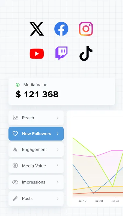 X、Facebook、Instagram、YouTube、Twitch、TikTokにまたがるソーシャルダッシュボード：メディア価値$121,368。リーチ、新規フォロワー、エンゲージメント、メディア価値、インプレッション、投稿数を1週間分グラフで表示。