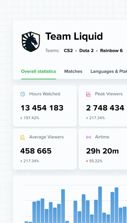 Team Liquidのチームページ（CS2、Dota 2、Rainbow 6のチーム）の総合統計タブ：視聴時間13,454,183（197.42%増）、ピーク視聴者数2,748,434（217.34%増）、平均視聴者数458,665（217.34%増）、放送時間29時間20分（55.22%減）。その下に月別の棒グラフ。