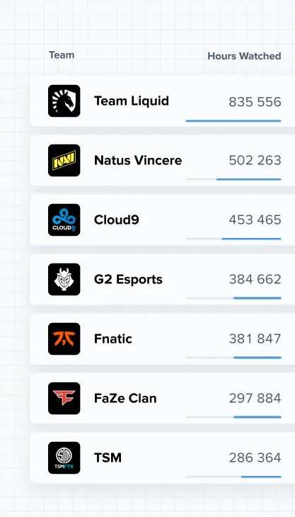 視聴時間順のTeams List：Team Liquid 835,556、Natus Vincere 502,263、Cloud9 453,465、G2 Esports 384,662、Fnatic 381,847、FaZe Clan 297,884、TSM 286,364。