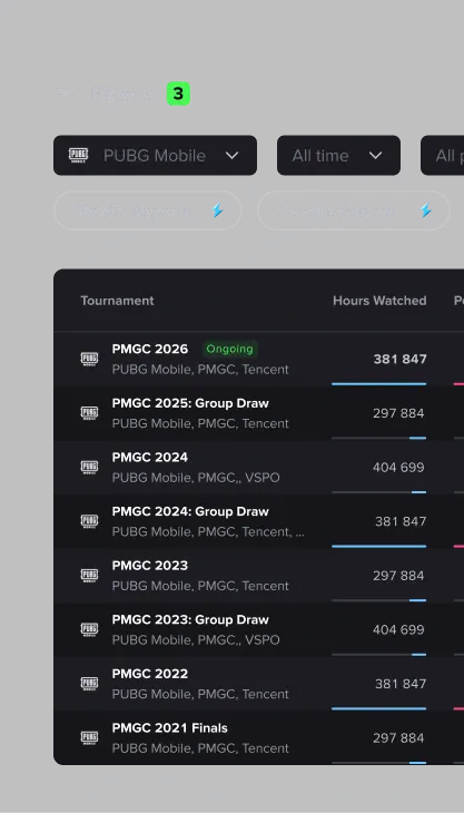 ダークテーマの大会一覧（PUBG Mobile・全期間で絞り込み）：開催中のPMGC 2026（視聴時間381,847）、続いてPMGC 2025 Group Draw、PMGC 2024、PMGC 2023、PMGC 2022から2021 Finalsまで、それぞれの視聴時間とピーク付き。