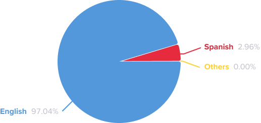chart with demo data