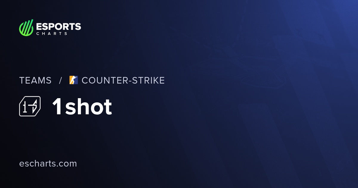 1shot CS2 Team Overview and Viewers Statistics | Esports Charts