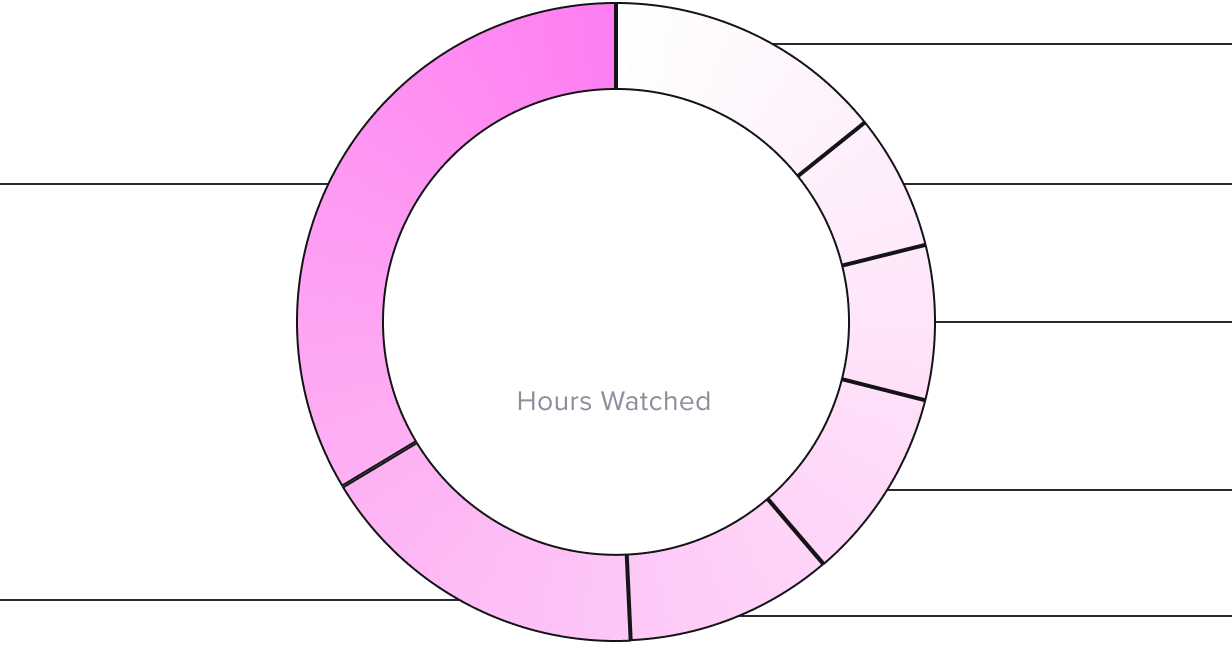 Twitch genres popularity chart